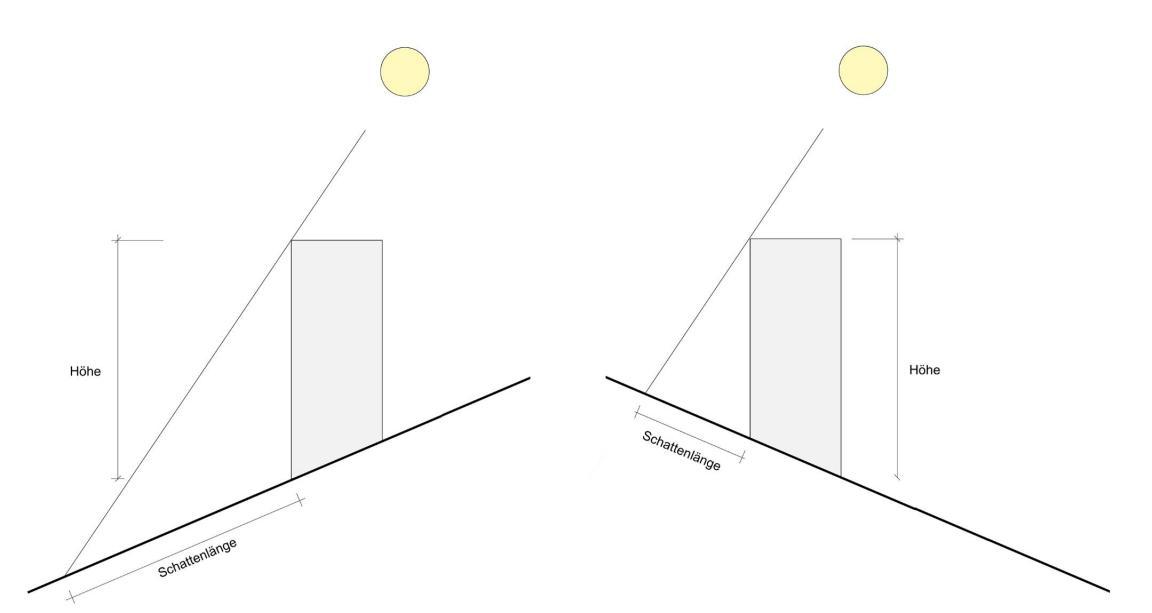 Diagramm, welches den Einfluss der Topographie zeigt. Die Schattenlänge eines Hochhauses mit gleicher Höhe wird bei hangseitiger Lage kürzer und bei talseitiger Lage länger.