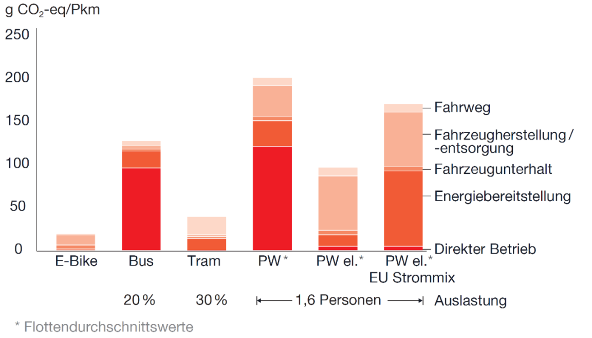 Treibhausgasbilanz unterschiedlicher Verkehrsmittel