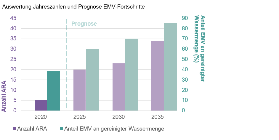 Grafik, die Anzahl Abwasserreinigungsanlagen ohne und mit Elimination von Spurenstoffen im Jahr 2020 zeigt und  Prognosen für die Jahre 2025, 2030 und 2035