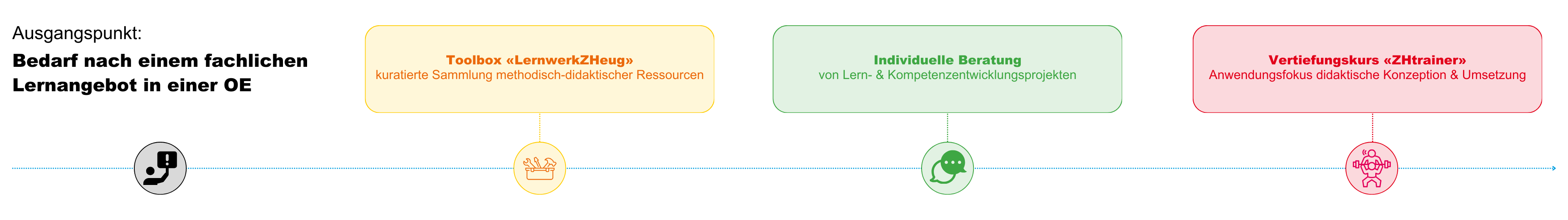 Übersicht des CCNL-Beratungsangebots in drei Etappen: Toolbox «LernwerkZHeug», individuelle Beratung und Vertiefungskurs «ZHtrainer»