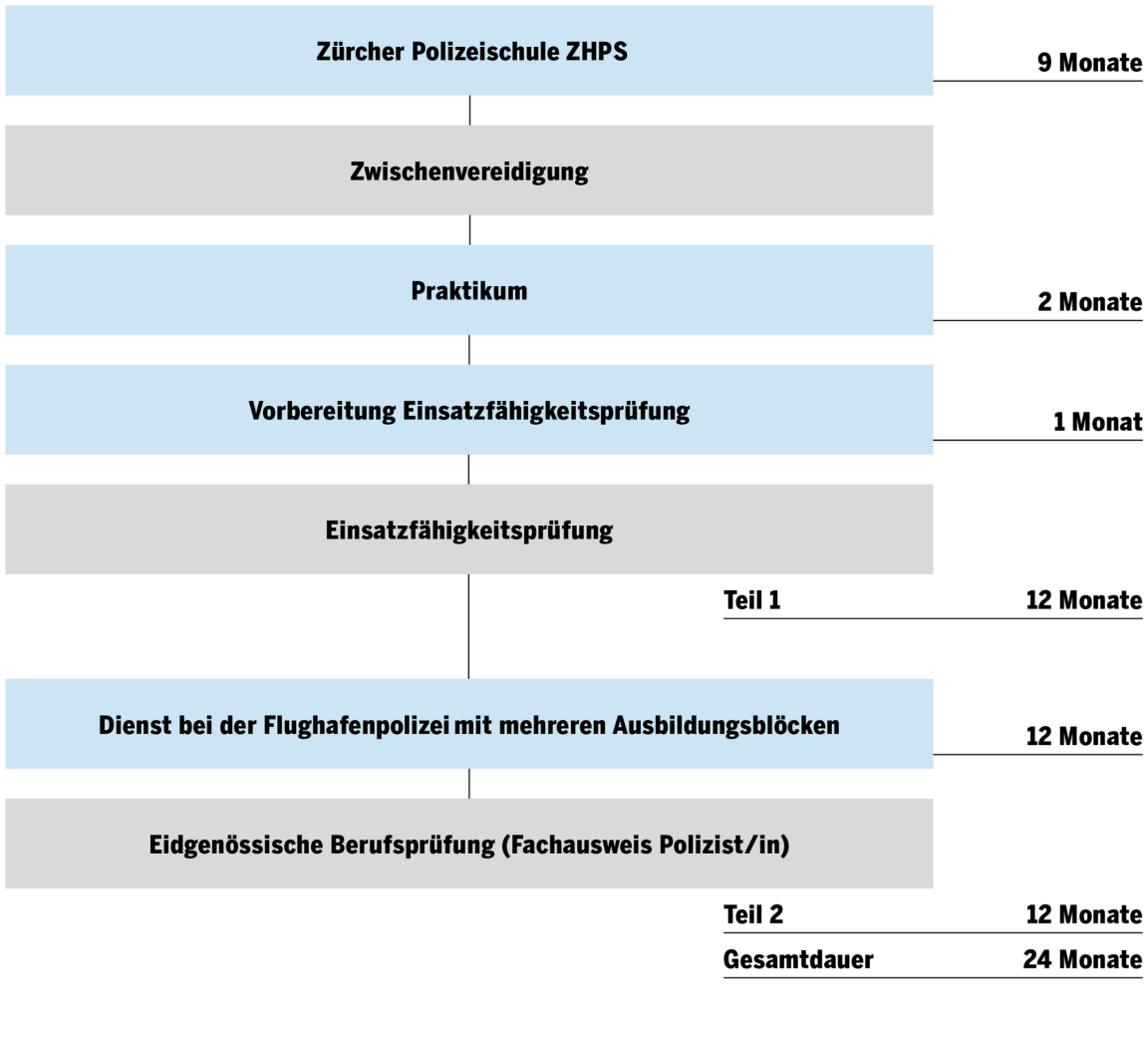 Polizistin und Polizist - Die Ausbildung als Grafik. Nach der 9 Monate dauernden Grundausbildung an der Zürcher Polizeischule ZHPS erfolgt die Zwischenvereidigung und danach ein 2 Monate dauerndes Praktikum.  Nach einem Monat Vorbereitung folgt die Einsatzfähigkeitsprüfung. Damit ist der 1. Teil nach 12 Monaten beendet. Der ebenfalls 12 Monate dauernde 2. Teil beinhaltet Dienst bei der Flughafenpolizei mit mehreren Ausbildungsblöcken, bevor dann am Ende die Eidgenössische Berufsprüfung ansteht.