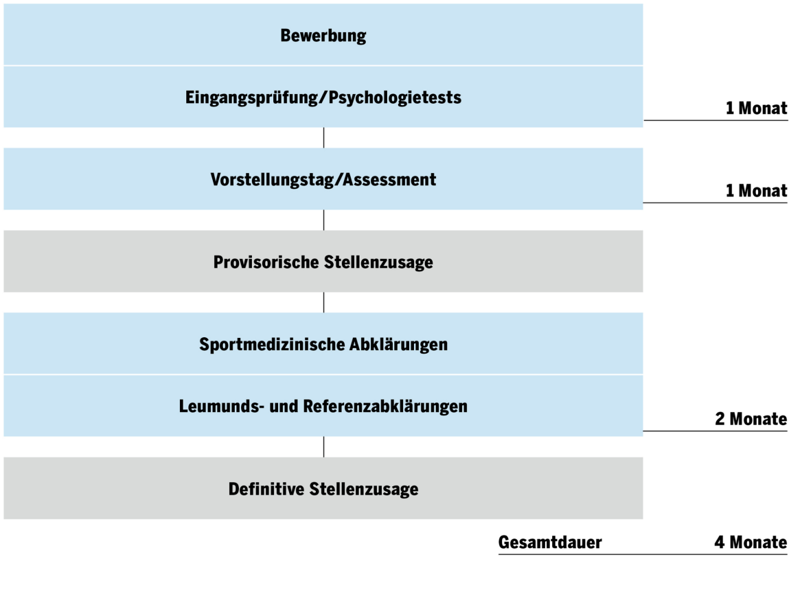 Polizistin und Polizist - Das Auswahlverfahren als Grafik. Nach der Bewerbung folgt die Eingangsprüfung und die Psychologietests. Nach den sportmedizinischen Abklärungen erfolgt die Einladung zum Vorstellungstag. Nachdem dann auch die Leumunds- und Referenzabklärungen erfolgt sind, kommt es zur Stellenzusage. Dies kann insgesamt ca. 6 Monate dauern.