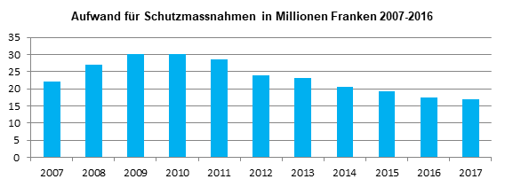 Grafik 3: Aufwand für Schutzmassnahmen in Millionen Franken 2007-2016