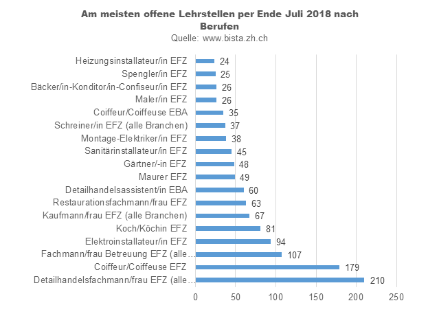 Grafik: Angebotene Lehrstelle per Ende 2018 nach Berufen.