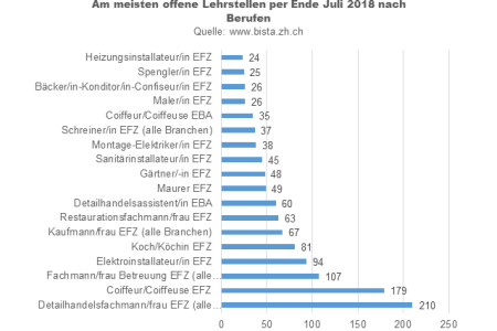 Grafik: Angebotene Lehrstelle per Ende 2018 nach Berufen.