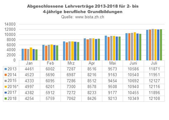 Grafik: Abgeschlossene Lehrverträge 2013-2018.