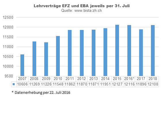 Grafik: Lehrvertäge 2017-2018.