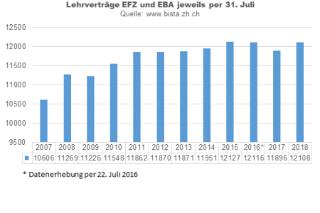 Grafik: Lehrvertäge 2017-2018.
