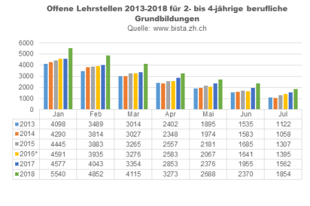 Grafik: Offene Lehrstellen 
