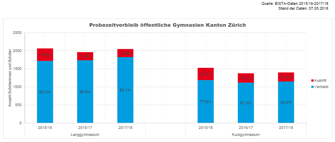 Grafik 2: Probezeitverbleib öffentliche Gymnasien Kanton Zürich