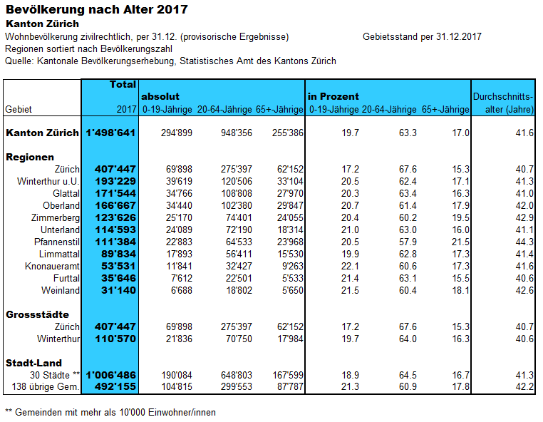 Statistik: Bevölkerung nach Alter 2017.