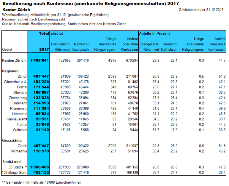 Statistik: Bevölkerung  Konfession 2017.