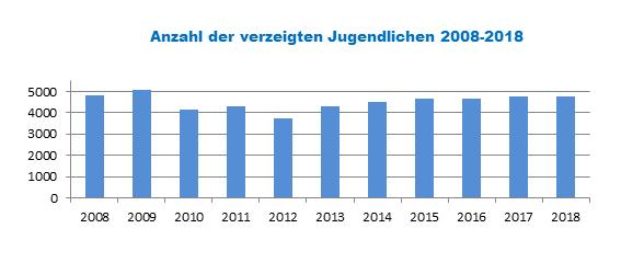 Grafik: Anzahl der verzeigten Jugendlichen 2008-2018.
