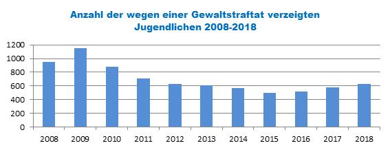 Grafik: Anzahl der wegen einer Gewaltstraftat verzeigten Jugendlichen 2008-2018.