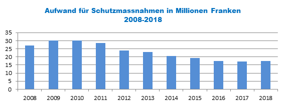 Grafik: Aufwand für Schutzmassnahmen in Millionen Franken 2008-2018