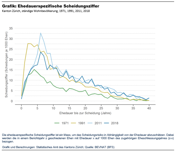 Grafik - Scheidungen nach Ehedauer