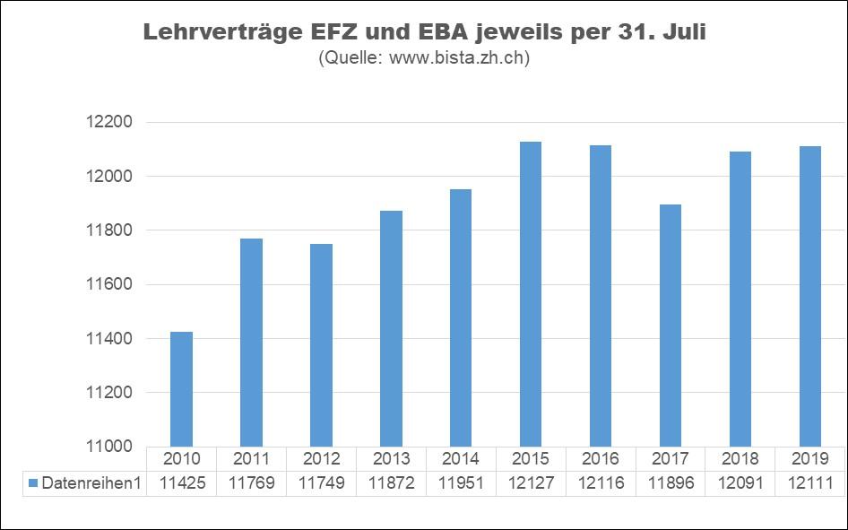 Grafik: Lehrverträge EFZ und EBA jeweils per 31. Juli.