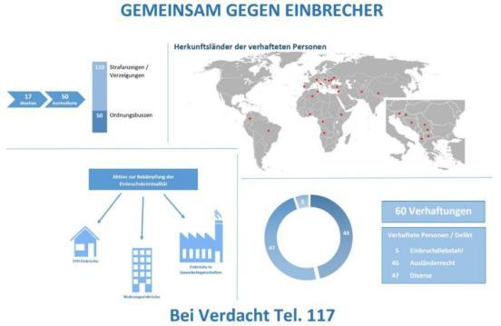 Grafik mit diversen Facts zur Aktion gegen EInbrecher