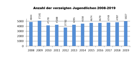 Anzahl der verzeigten Jugendlichen 2008-2019