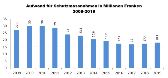 Aufwand für Schutzmassnahmen in Millionen Franken 2008-2019
