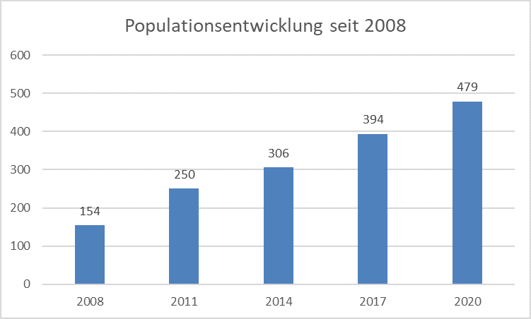 Bibermonitoring: Populationsentwicklung seit 2008