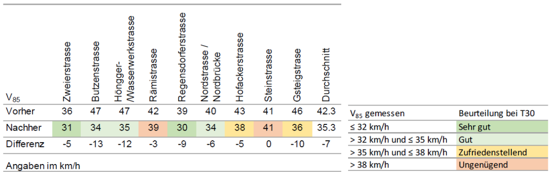 Abbildung Temporesultate