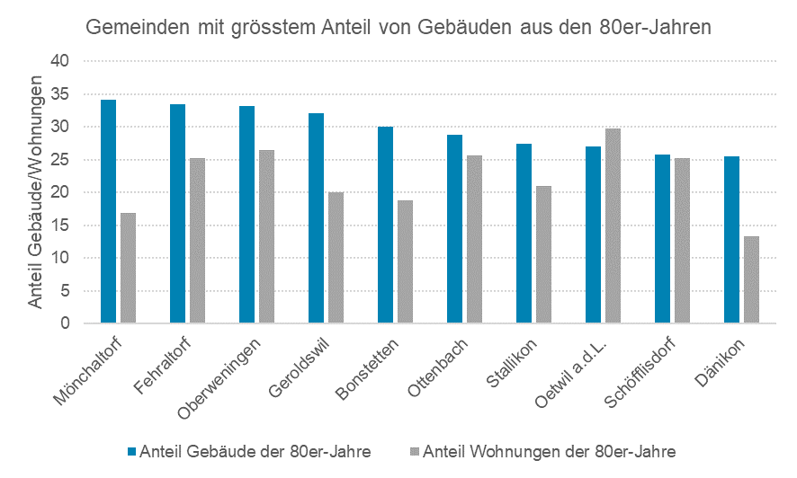 Gemeinden mit grösstem Anteil von Gebäuden aus den 80er-Jahren