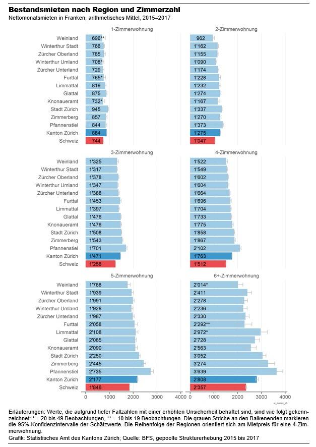 Statistik der Bestandesmieten