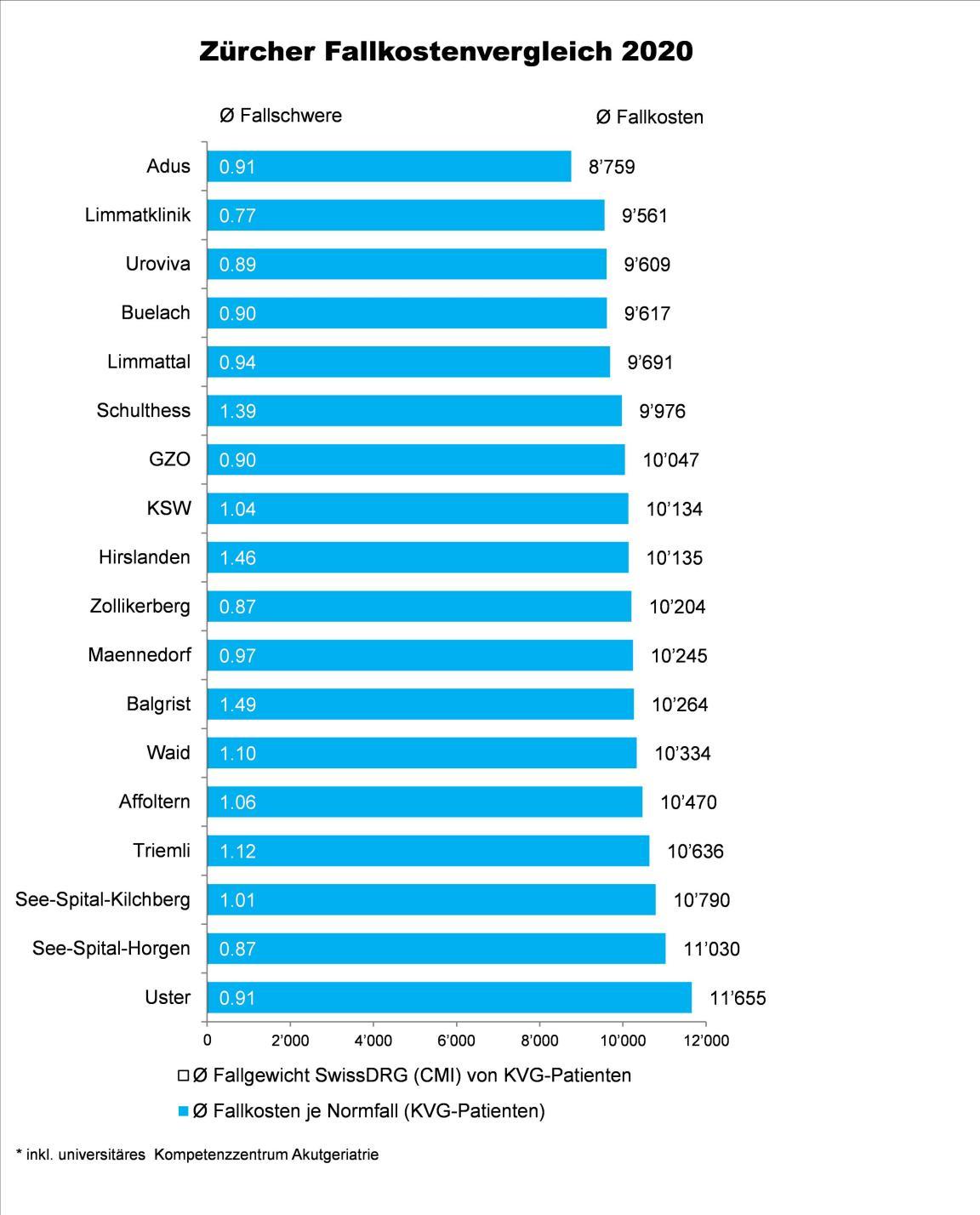 Abbildung Zürcher Fallkostenvergleich 2020