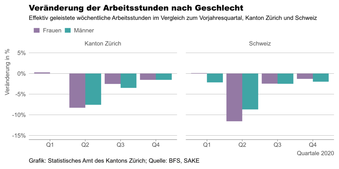Grafik der Veränderung der Arbeitsstunden nach Geschlecht