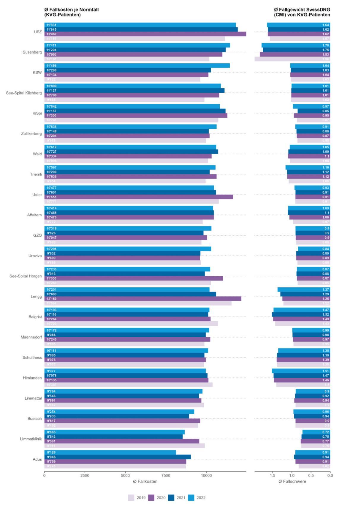 Fallkosten Spitäler 2022