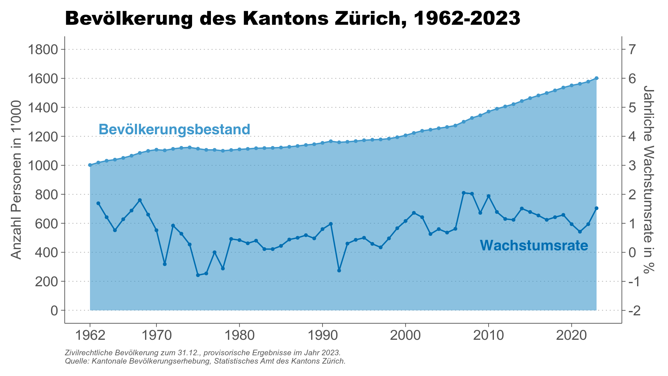 Bevölkerung des Kantons Zürich, 1962-2023