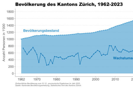 Bevölkerung des Kantons Zürich, 1962-2023