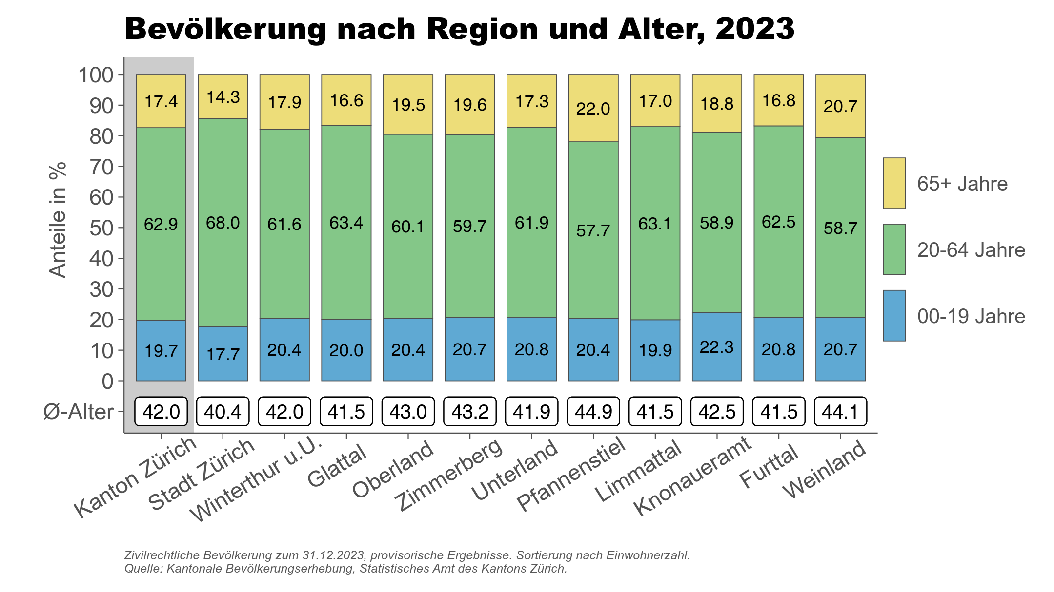 Bevölkerung nach Region und Alter