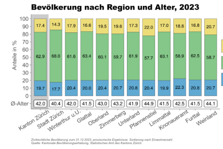 Bevölkerung nach Region und Alter