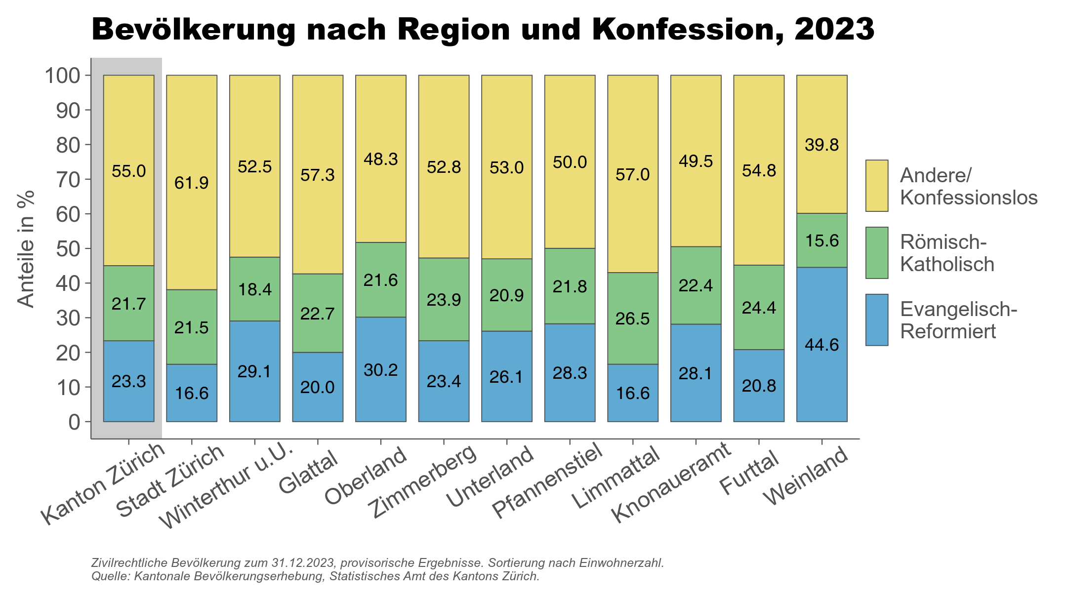 Bevölkerung nach Region und Konfession