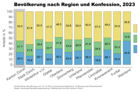 Bevölkerung nach Region und Konfession