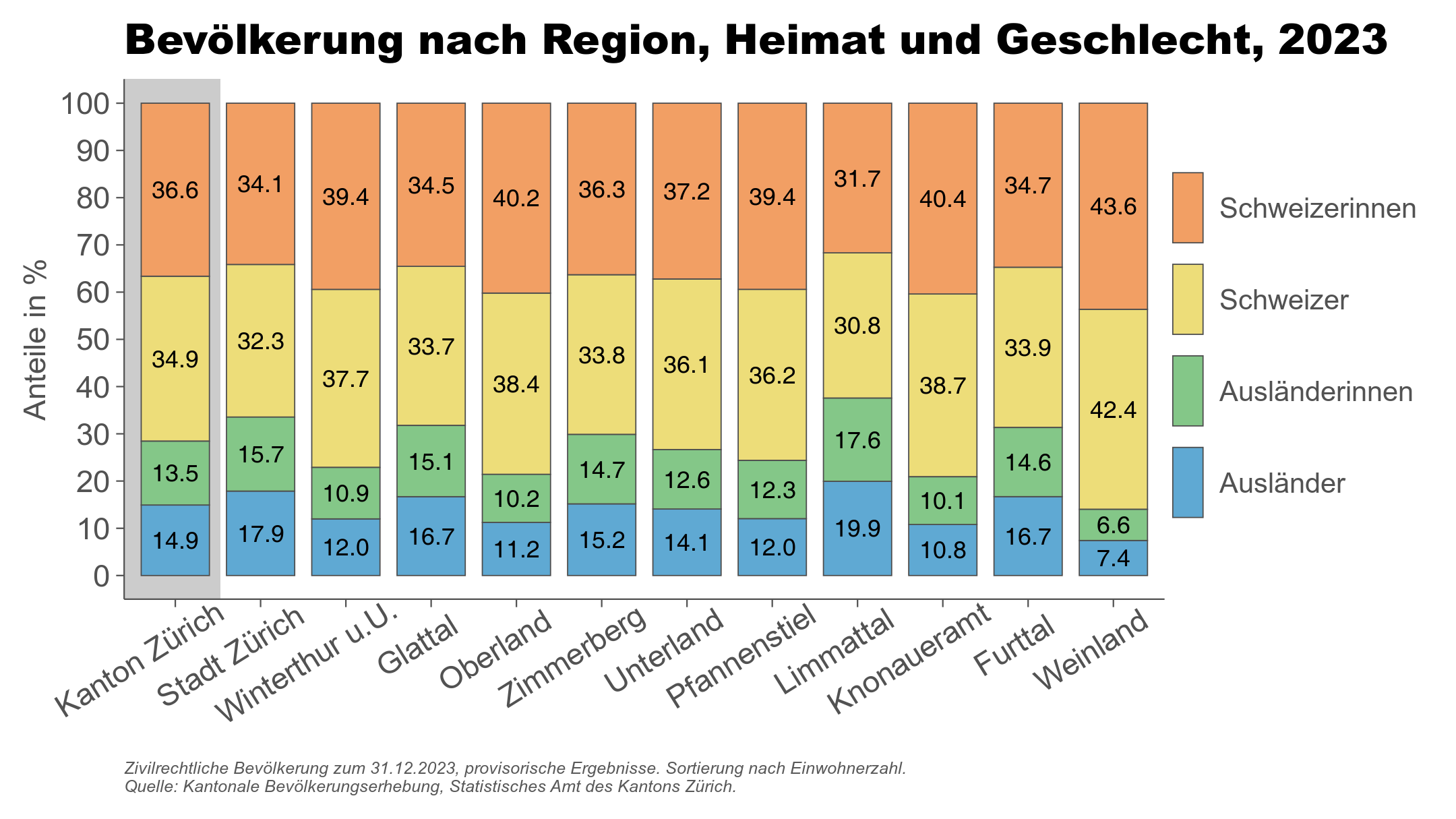 Bevölkerung nach Region, Heimat und Geschlecht