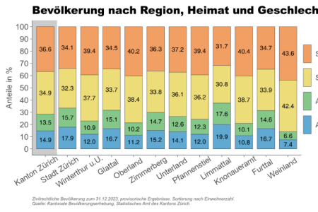 Bevölkerung nach Region, Heimat und Geschlecht