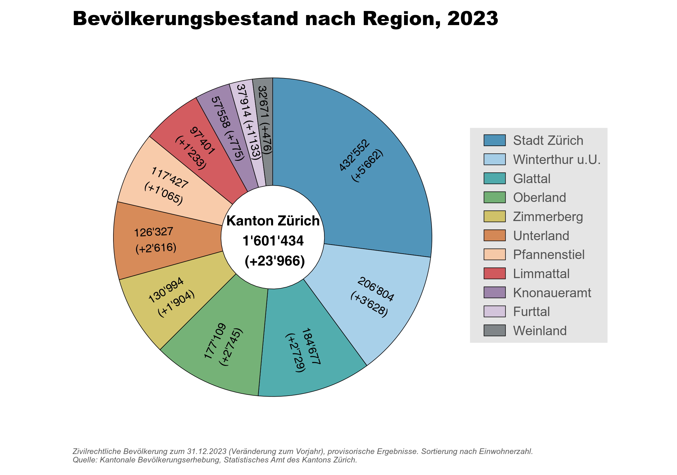 Bevölkerungsbestand nach Region