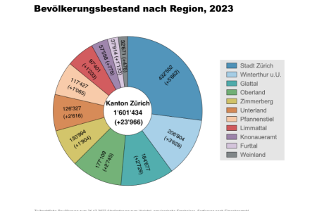 Bevölkerungsbestand nach Region