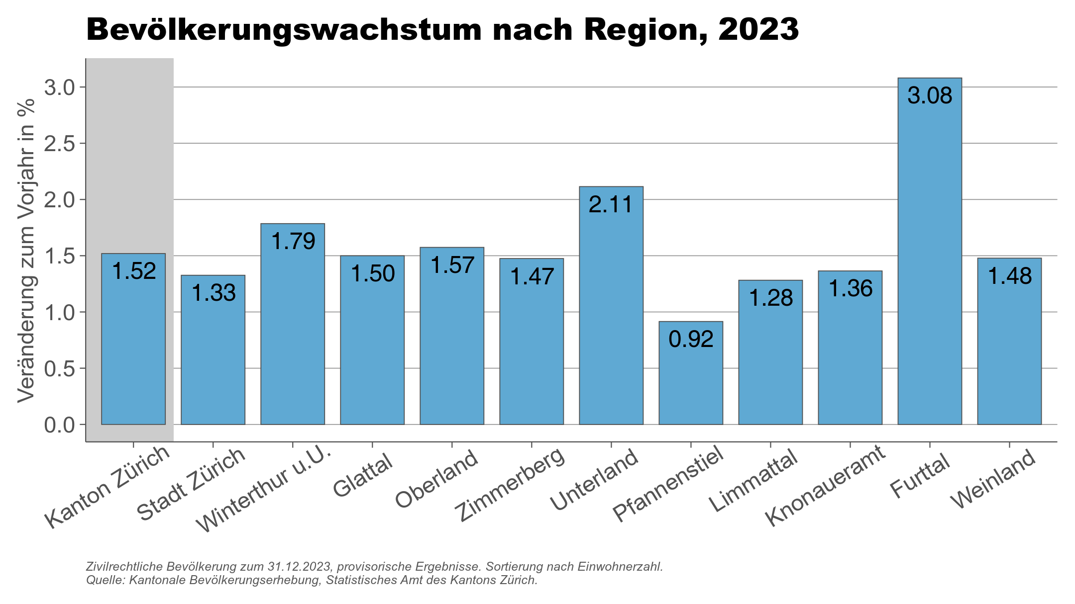 Bevölkerungswachstum nach Region