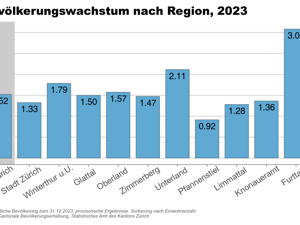 Bevölkerungswachstum nach Region