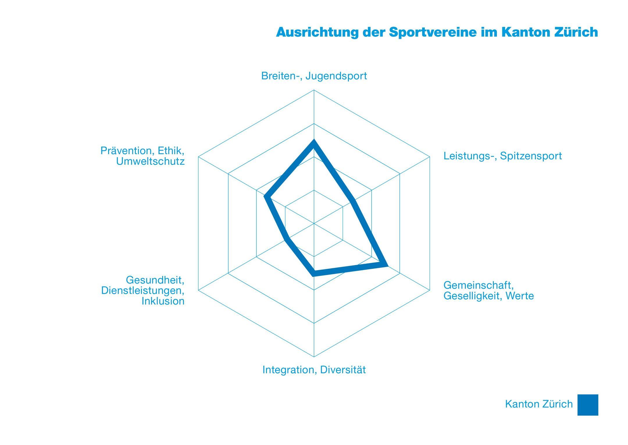 Die Grafik zeigt die Ausrichtung der Zürcher Sportvereine auf