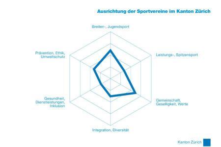 Die Grafik zeigt die Ausrichtung der Zürcher Sportvereine auf