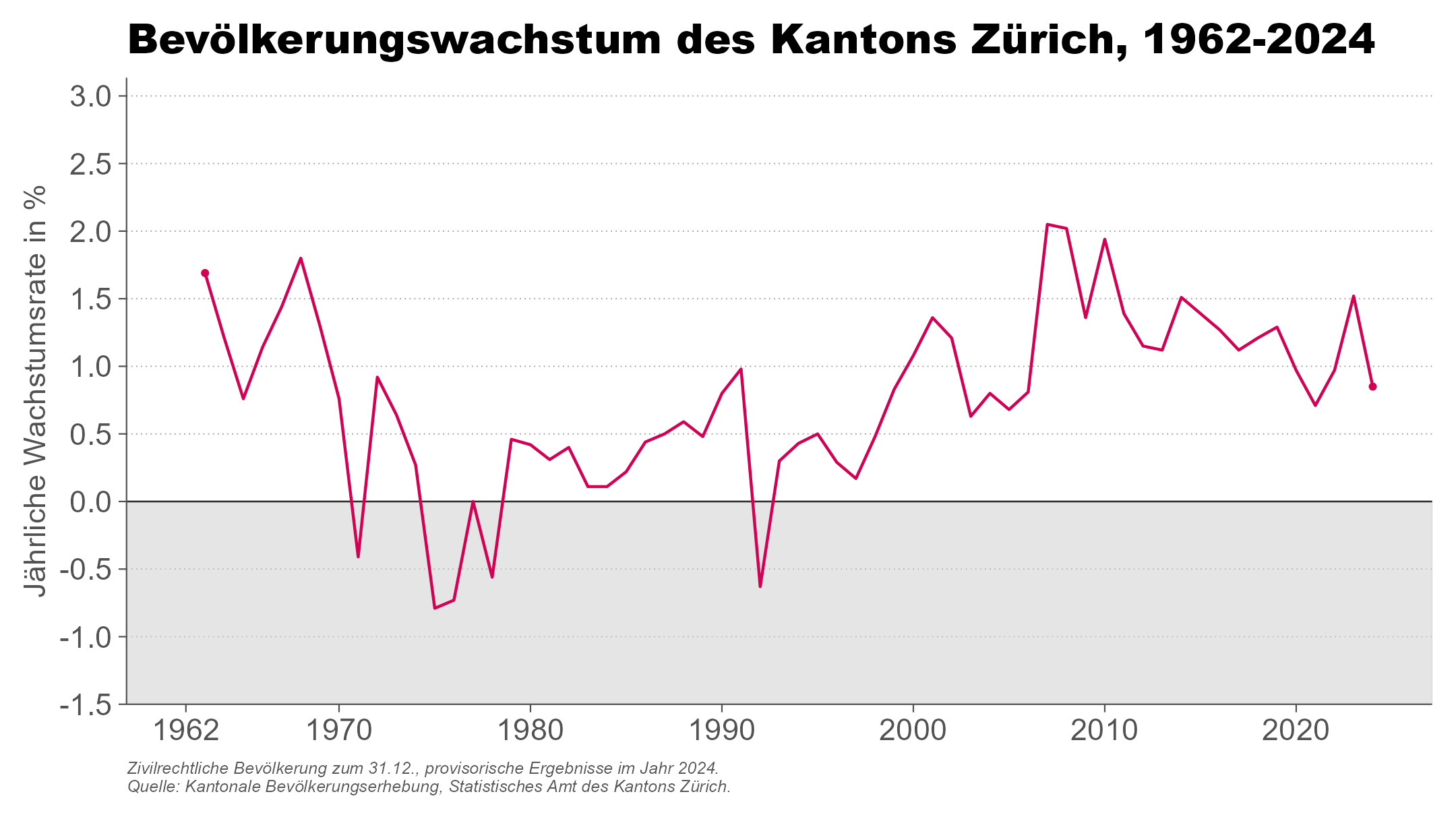 Zivilrechtliche Bevölkerung zum 31.12.2024, provisorische Ergebnisse im Jahr 2024