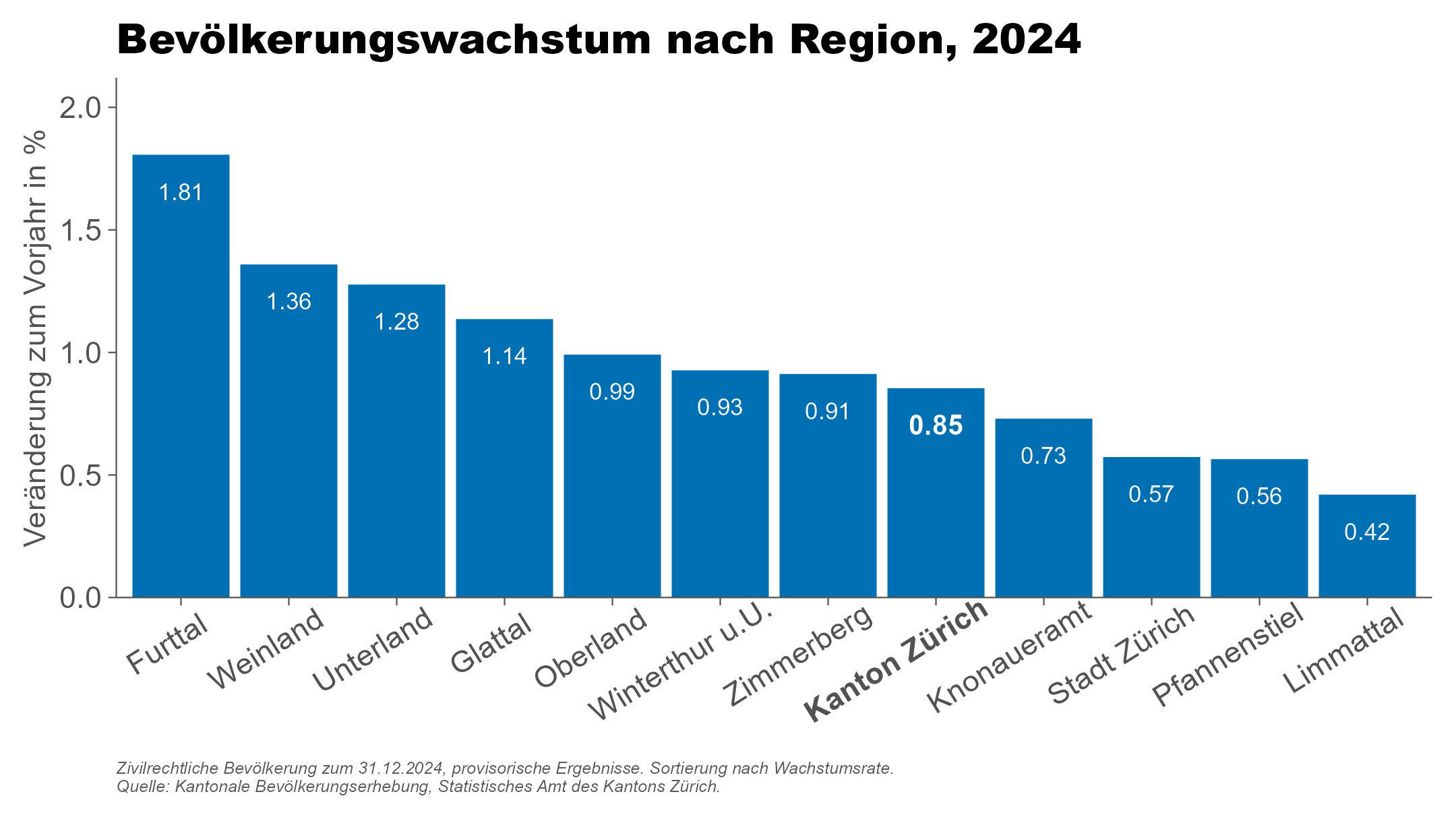 Zivilrechtliche Bevölkerung zum 31.12.2024, provisorische Ergebnisse, Sortierung nach Wachstumsrate