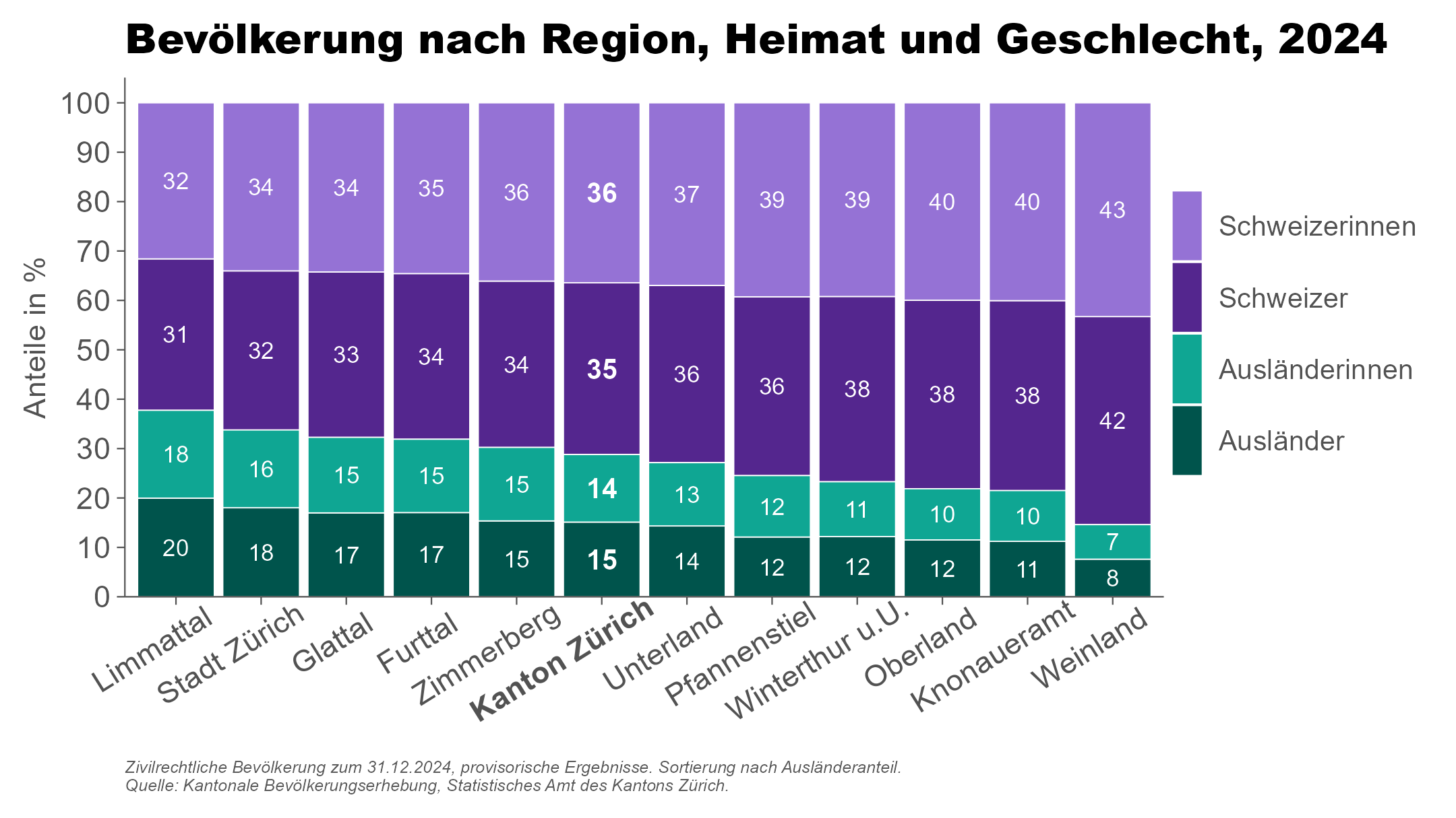 Zivilrechtliche Bevölkerung zum 31.12.2024, provisorische Ergebnisse, Sortierung nach Ausländeranteil
