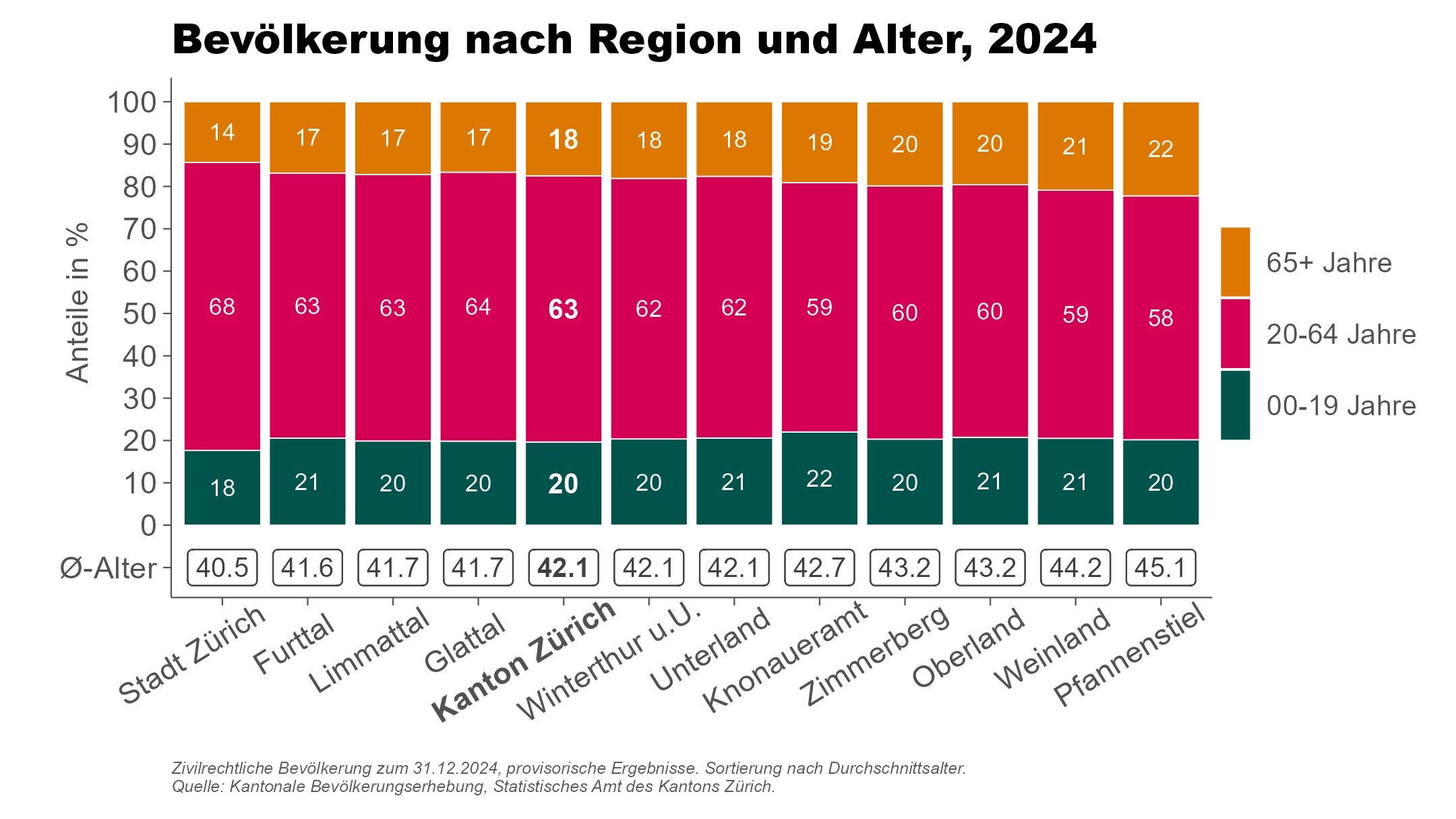 Zivilrechtliche Bevölkerung zum 31.12.2024, provisorische Ergebnisse, Sortierung nach Durchschnittsalter