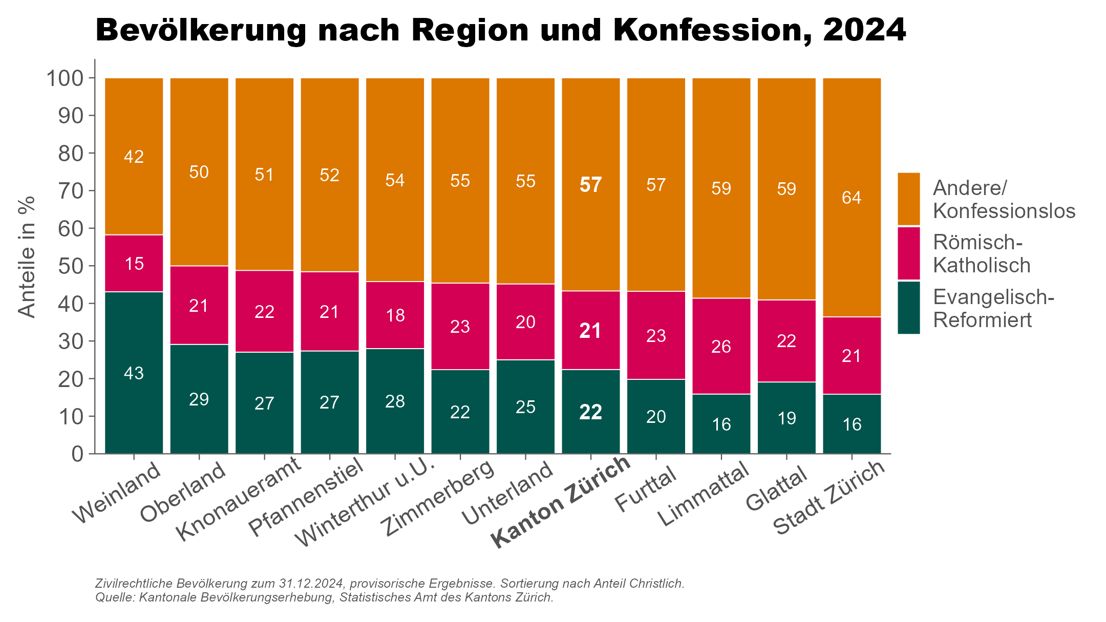 Zivilrechtliche Bevölkerung zum 31.12.2024, provisorische Ergebnisse, Sortierung nach Anteil Christlich